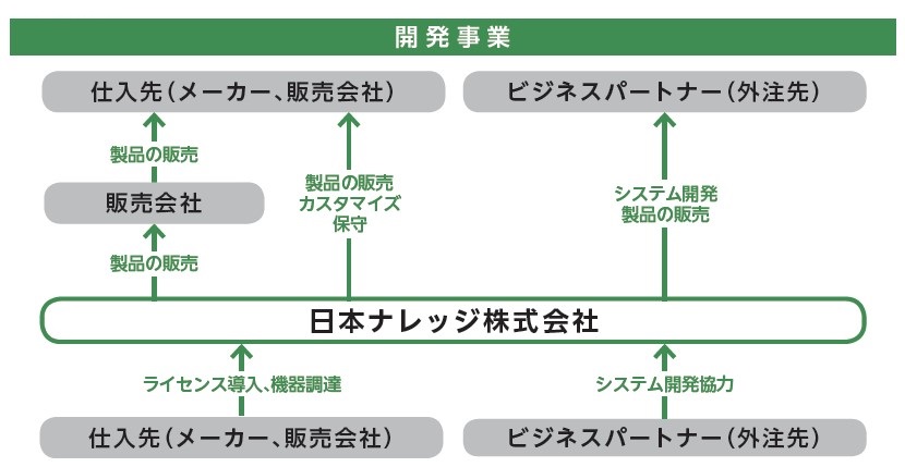日本ナレッジ（5252）IPO開発事業