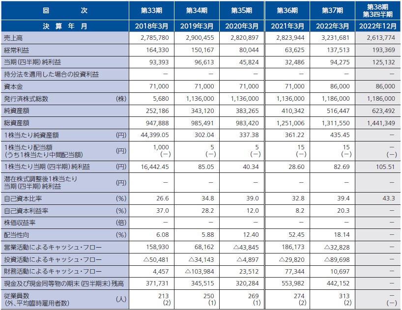 日本ナレッジ（5252）IPO経営指標