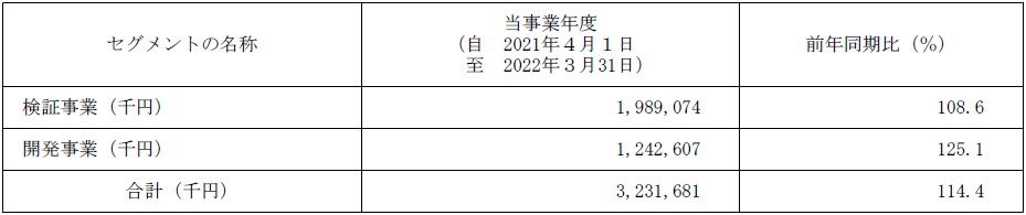 日本ナレッジ（5252）IPOセグメントごとの販売実績