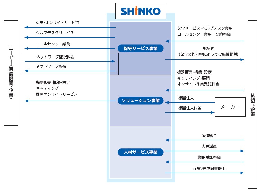 SHINKO（7120）IPO事業系統図1