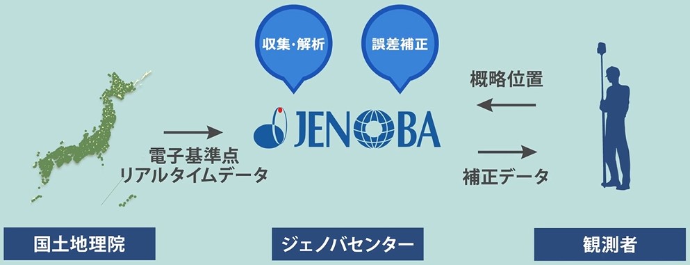 ジェノバ（5570）IPO高精度位置情報提供