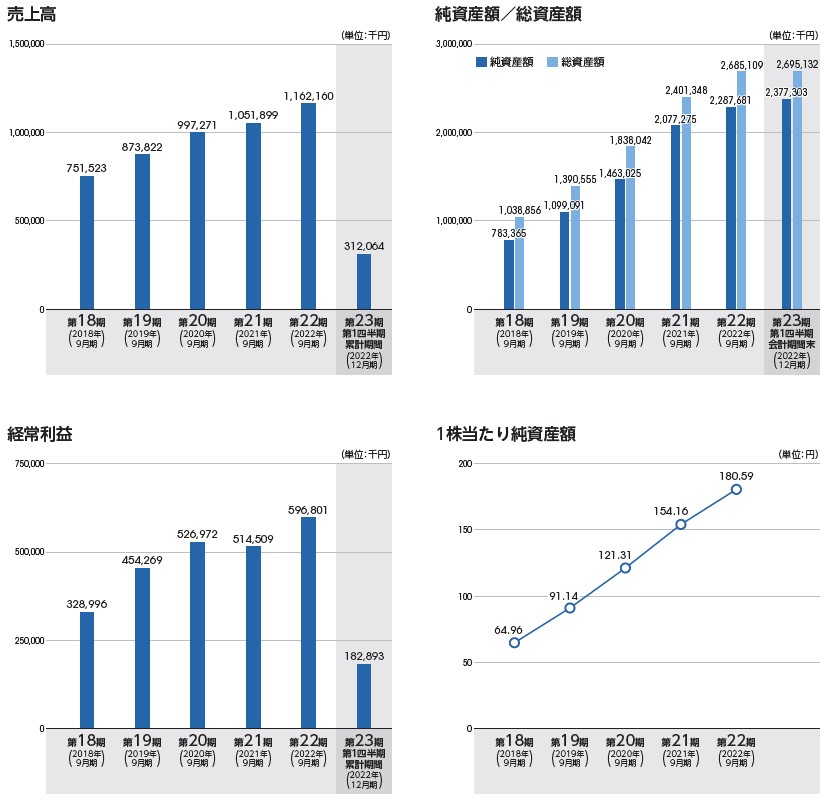 ジェノバ（5570）IPO売上高及び経常利益