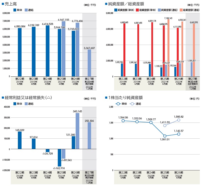 日本システムバンク（5530）IPO売上高及び経常損益