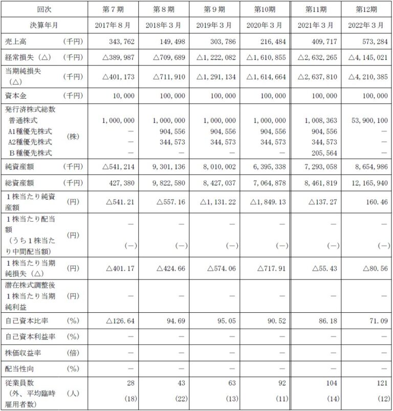 Ispace（9348）IPO上場承認発表と初値予想！月面資源開発に取り組む国内初の宇宙ベンチャー企業！ ｜ IPO初値予想主観 IPO ...