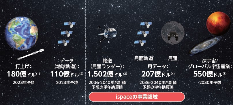 ispace（9348）IPO事業領域