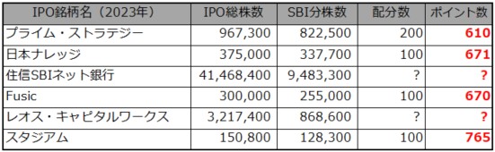 SBI証券IPOチャレンジポイント2023.5