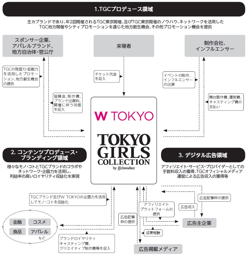 W TOKYO（9159）IPO事業系統図