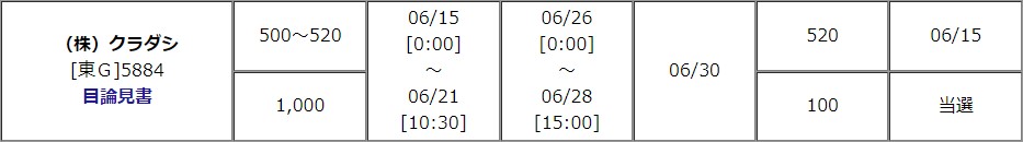 クラダシ（5884）IPO当選松井証券