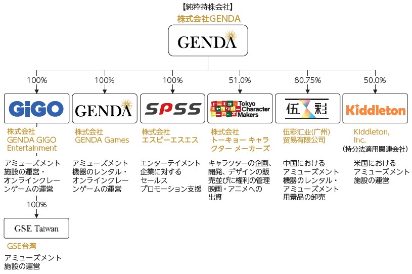 GENDA（9166）IPOグループ概観