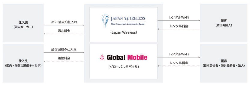 インバウンドプラットフォーム（5587）IPO Wi-Fi事業
