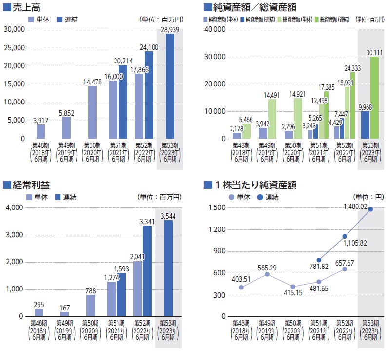 オカムラ食品工業（2938）IPO売上高及び経常利益