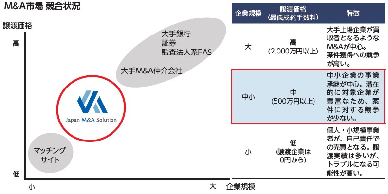 ジャパンM&Aソリューション（9236）IPO競合状況