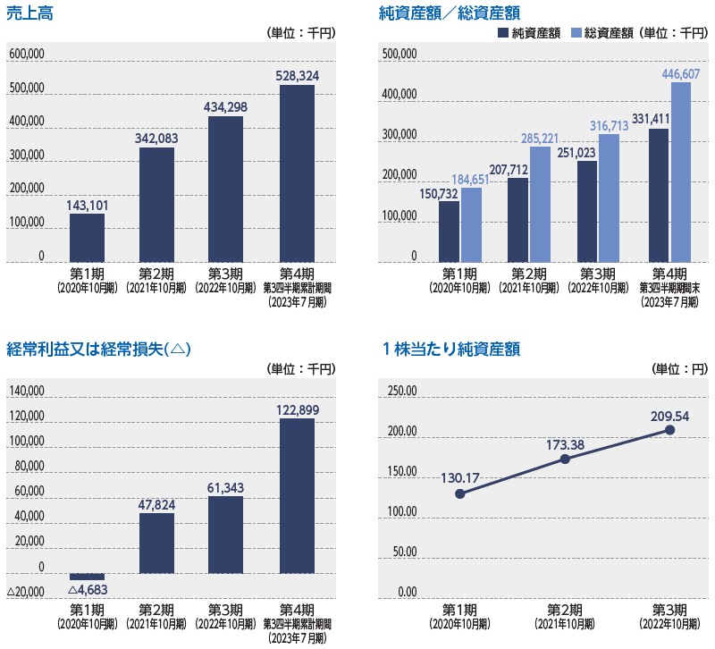 ジャパンM&Aソリューション（9236）IPO売上高及び経常損益