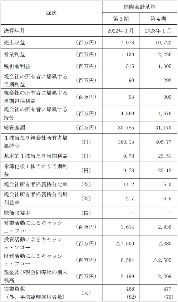 Japan Eyewear Holdings（5889）IPO経営指標