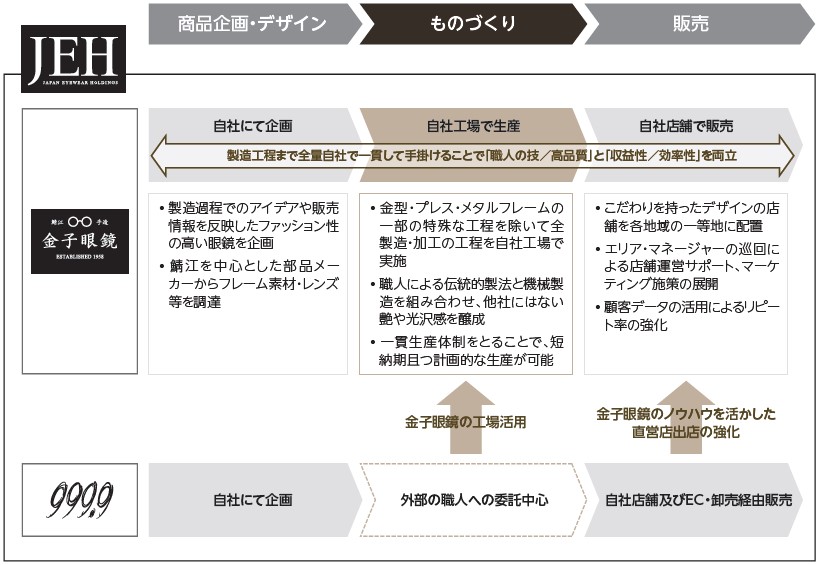 Japan Eyewear Holdings（5889）IPO事業の特徴