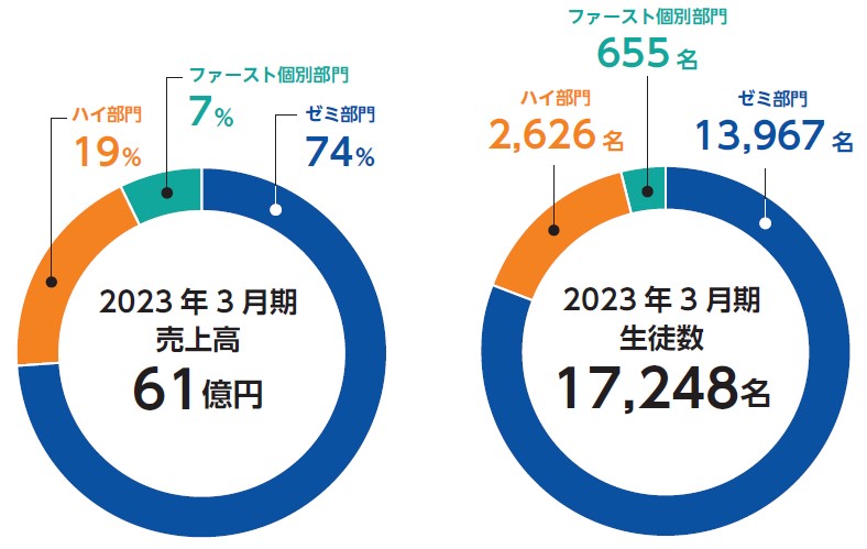 早稲田学習研究会（5869）IPO売上構成及び期中平均生徒数