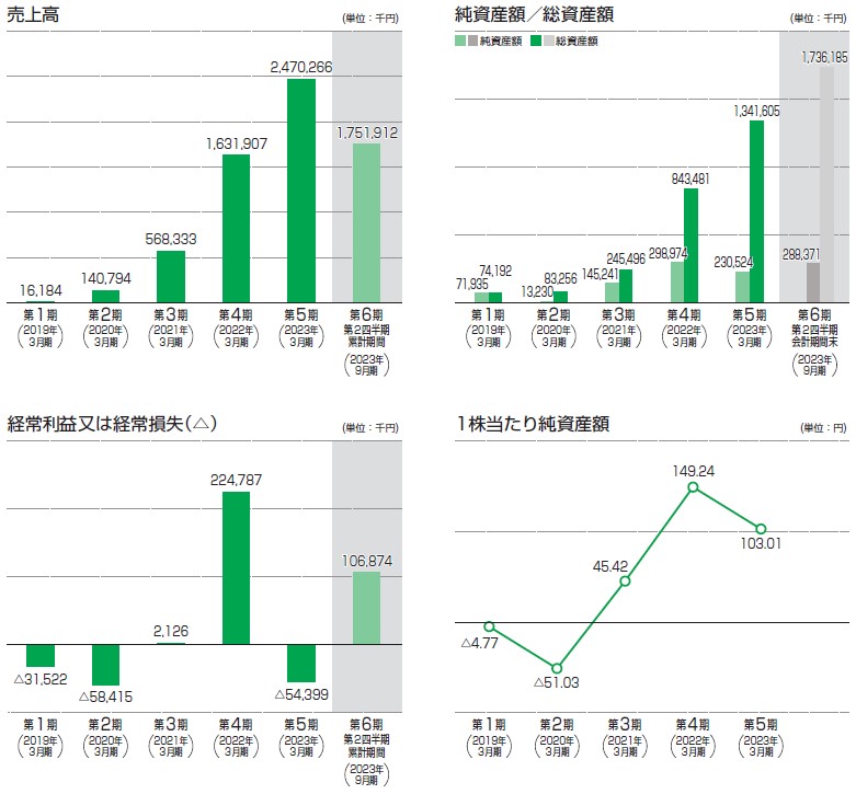 yutori（5892）IPO売上高及び経常損益