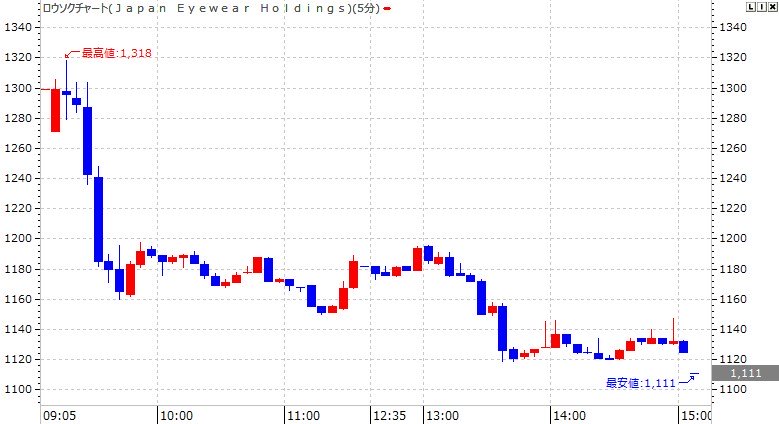 Japan Eyewear Holdings（5889）IPO5分足チャート2023.11.16