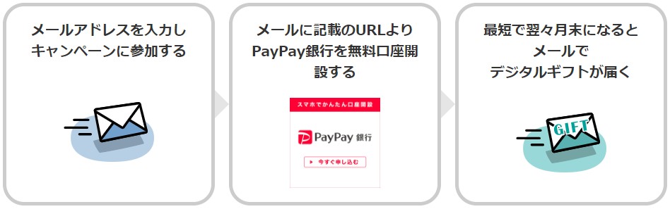 PayPay銀行デジタルギフト獲得の流れ