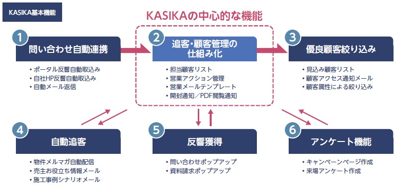 Cocolive（137A）IPO KASIKA（カシカ）特徴