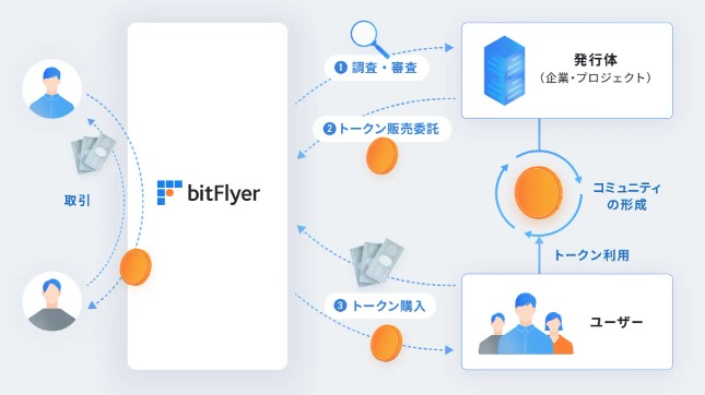 bitFlyer（ビットフライヤー）IEO