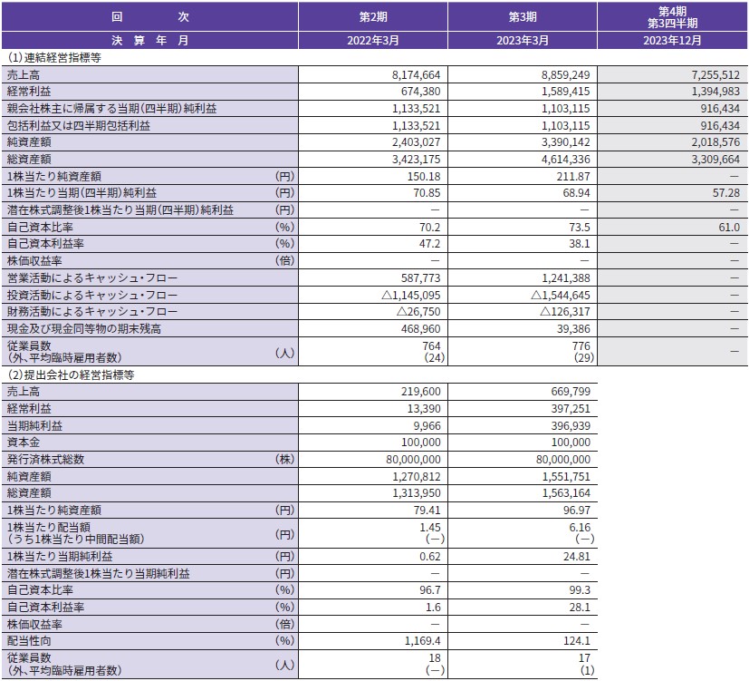豆蔵デジタルホールディングス（202A）IPO経営指標