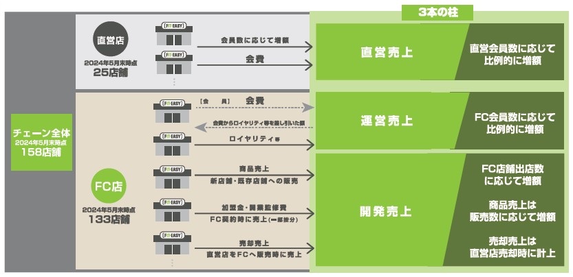 フィットイージー（212A）IPO事業系統図