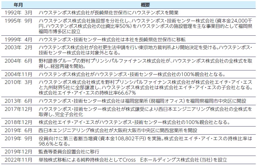 Cross Eホールディングス（231A）IPO沿革