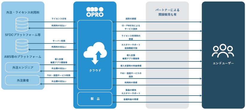 オプロ（228A）IPO事業系統図