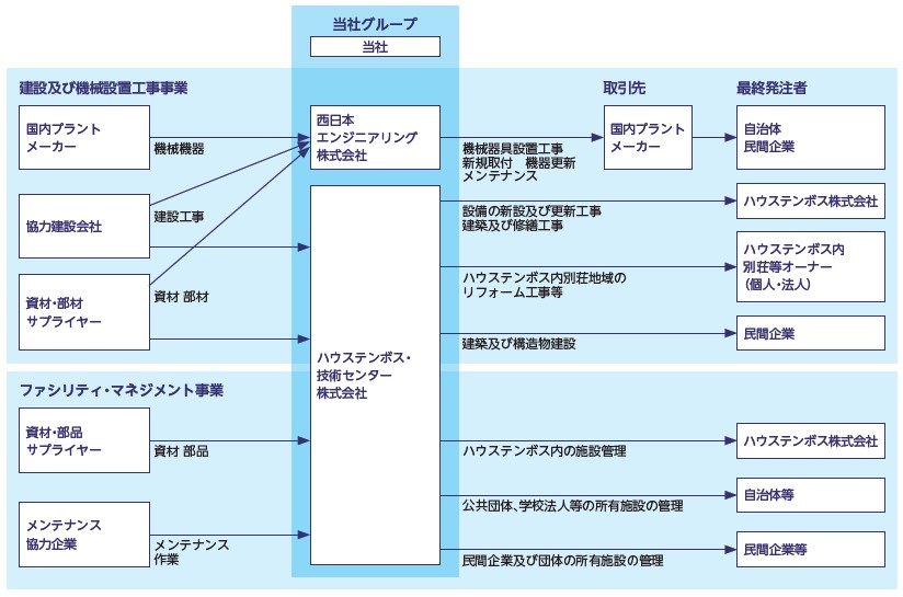 Cross Eホールディングス（231A）IPO事業系統図