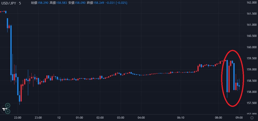 ドル円5分足チャート2024.7.12.2