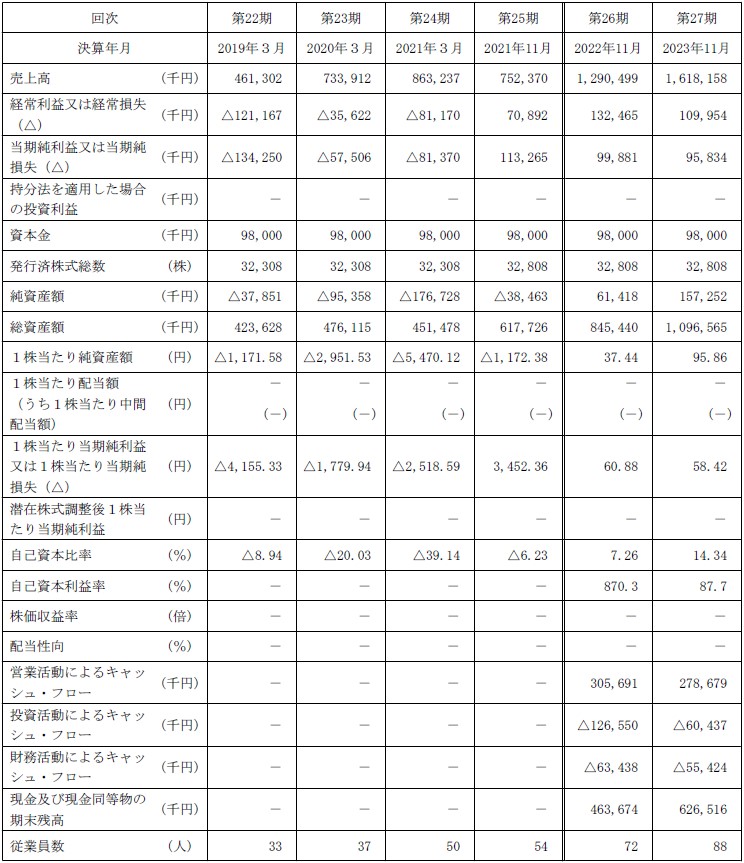 オプロ（228A）IPO経営指標