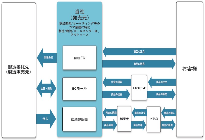 Aiロボティクス（247A）IPO事業系統図