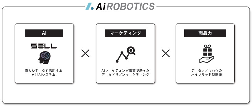 Aiロボティクス（247A）IPO事業の内容