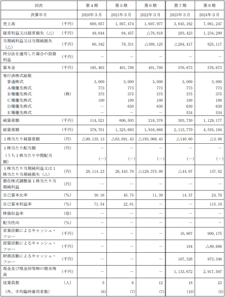 Aiロボティクス（247A）IPO経営指標