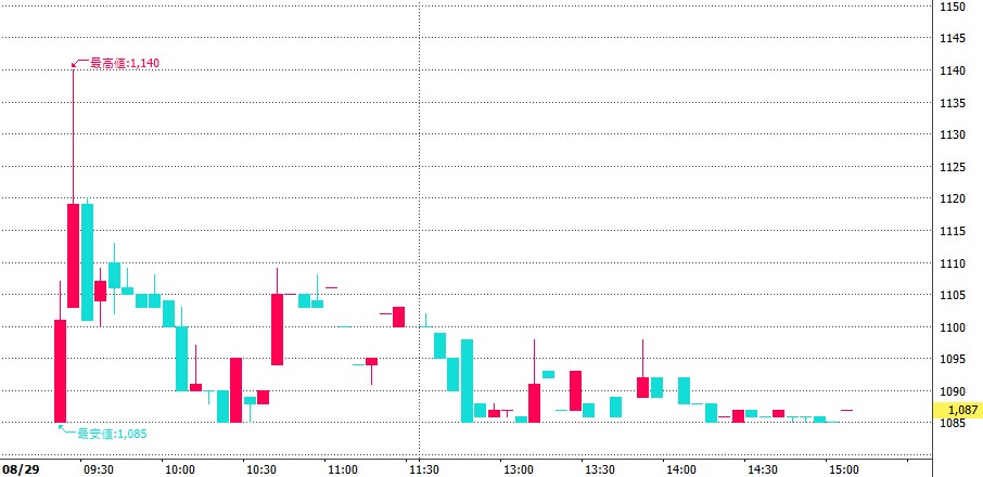 Cross Eホールディングス（231A）IPO5分足チャート2024.8.29