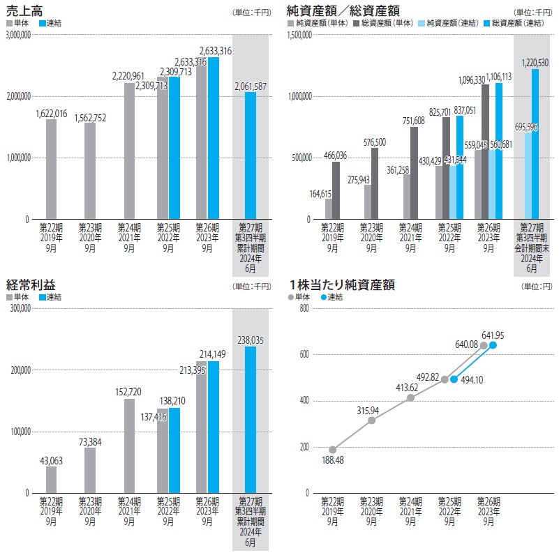 リプライオリティ（242A）IPO売上高及び経常利益