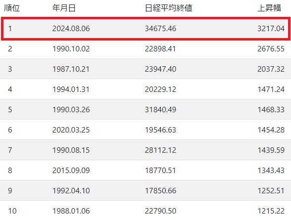 日経平均株価上昇幅トップ10.2024.8.9