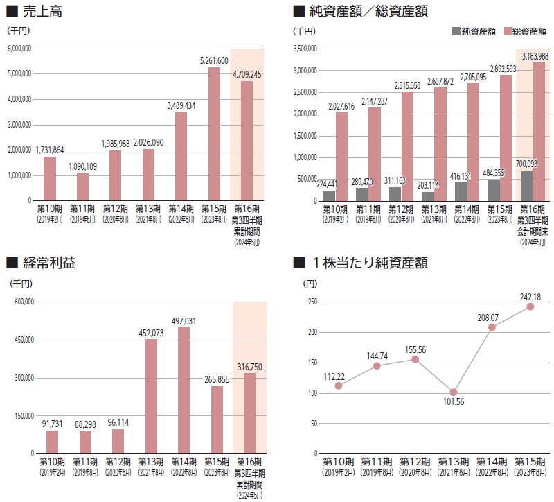 INGS（245A）IPO売上高及び経常利益