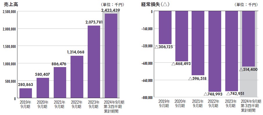 ROXX（241A）IPO売上高及び経常損失