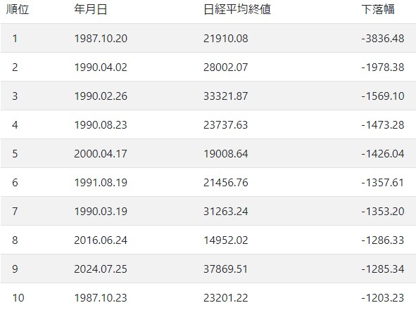 日経平均株価下落幅TOP102024.8.2