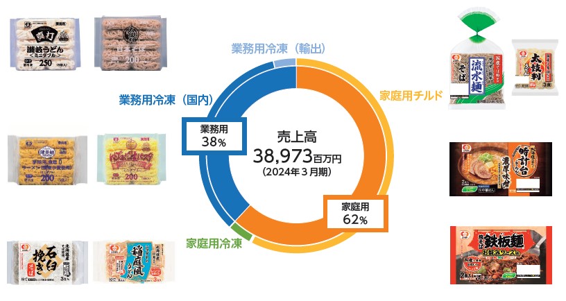 シマダヤ（250A）IPO売上構成