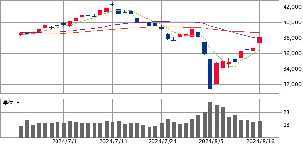 日経平均株価日足チャート2024.8.16