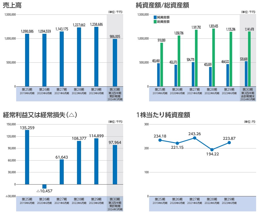 アスア（246A）IPO売上高及び経常損益