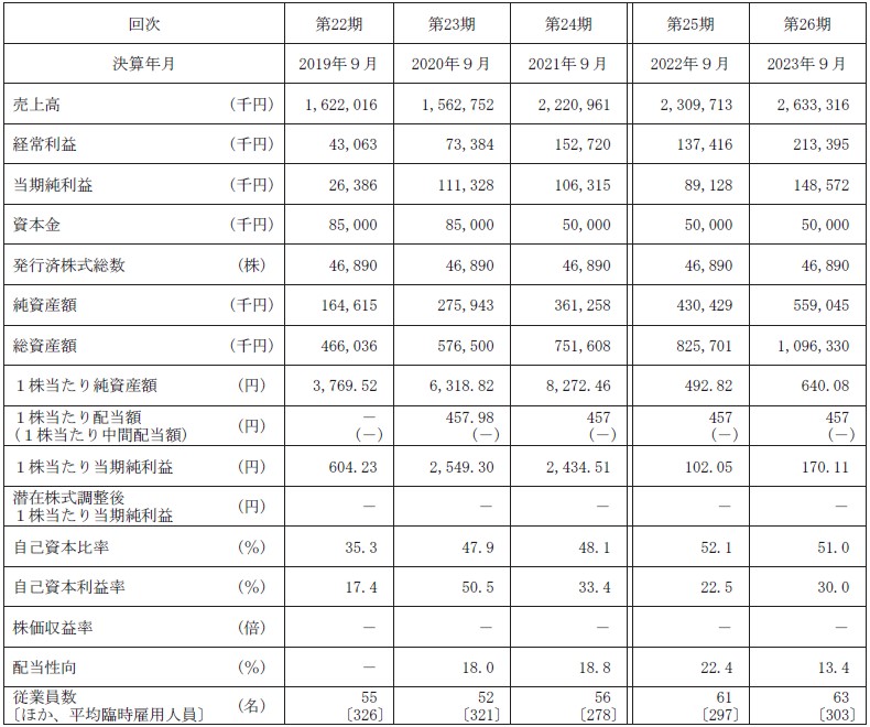 リプライオリティ（242A）IPO経営指標