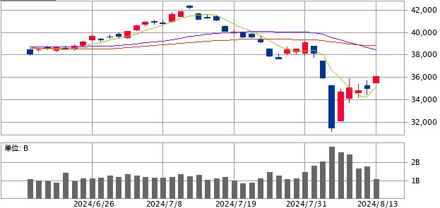 日経平均株価日足チャート2024.8.13