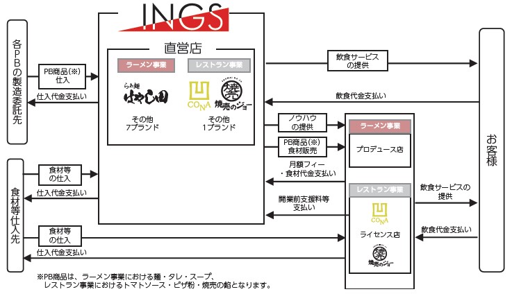 INGS（245A）IPO事業の収益構造