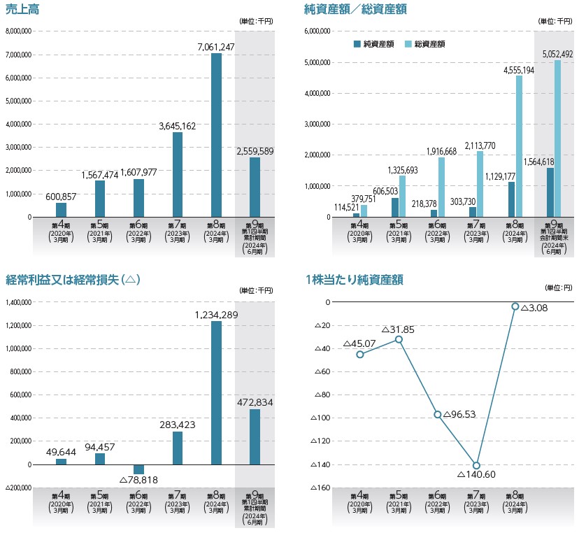 Aiロボティクス（247A）IPO売上高及び経常損益