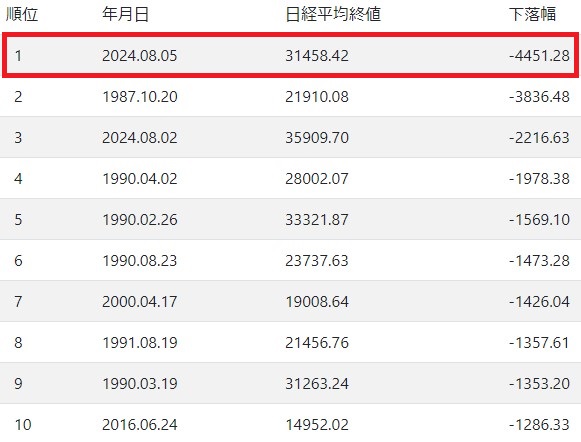 日経平均株価下落幅ワースト10.2024.8.9