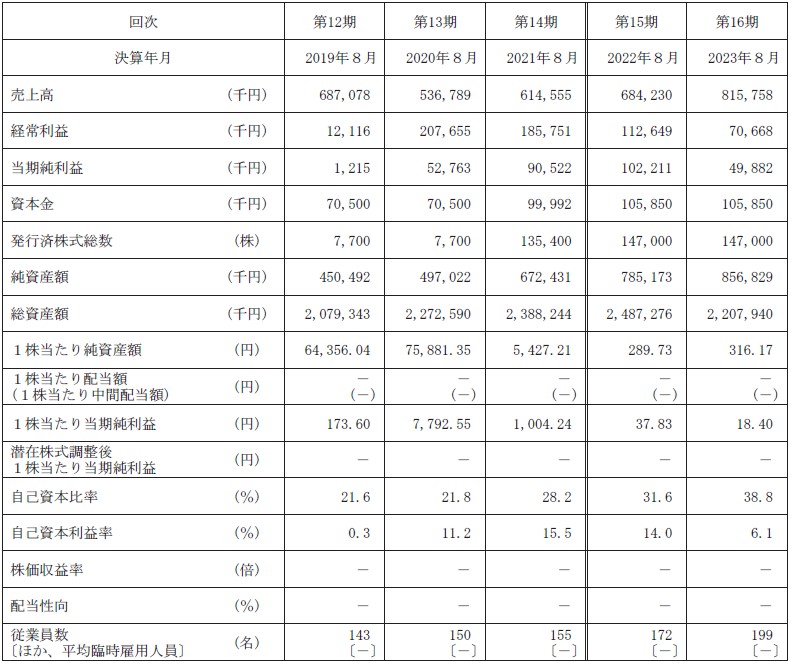 グロースエクスパートナーズ（244A）IPO経営指標